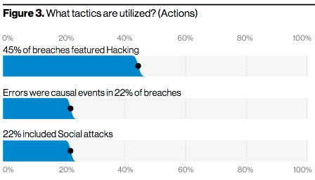 why might attackers use social engineering