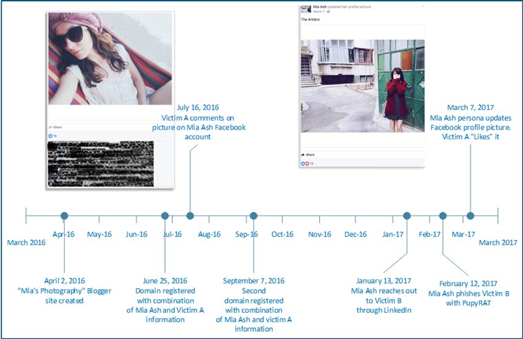 Technical Methods of Information Gathering