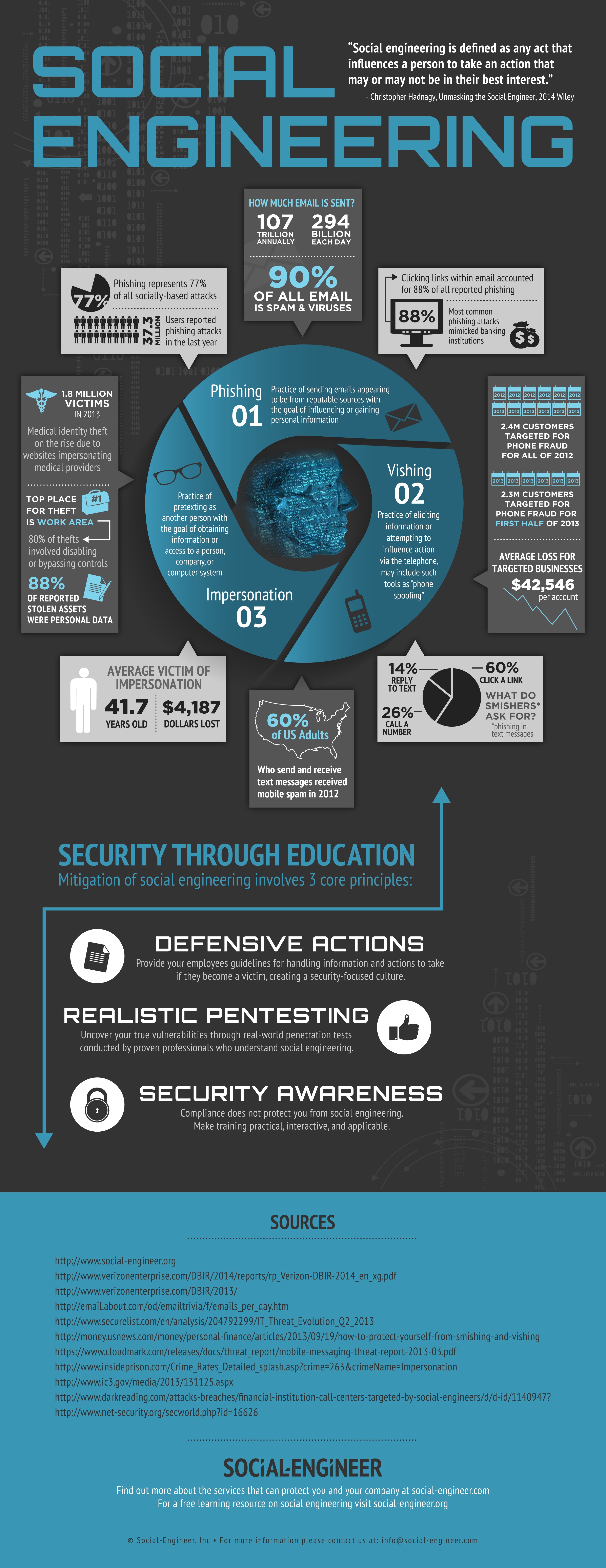 The Social Engineering Infographic – An infographic by the team at Social-Engineer, Inc all about Social Engineering Threats and Mitigations