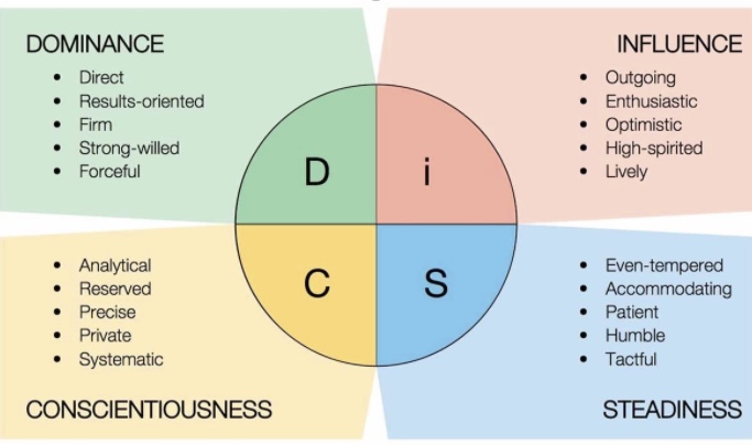 Understanding Communication Styles