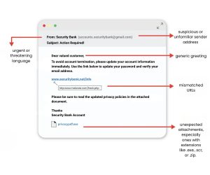 The Anatomy of a Phishing Email